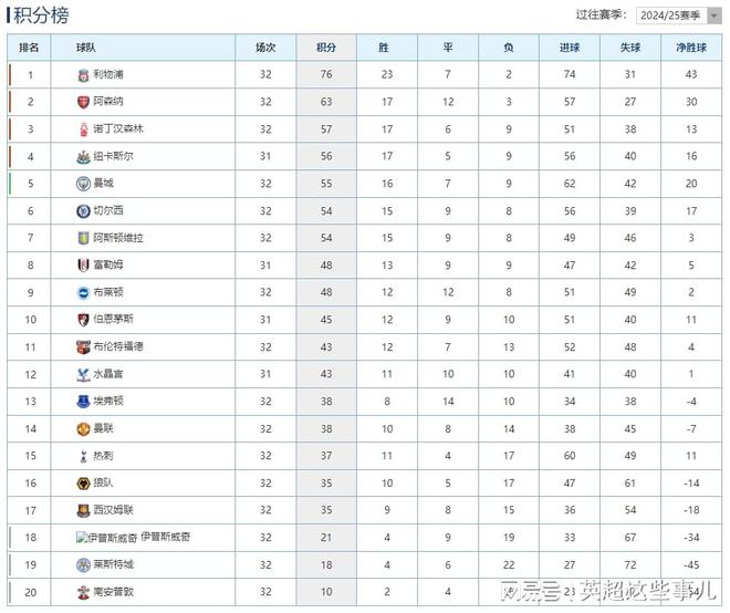 利物浦主场力克切尔西，继续领跑英超积分榜！